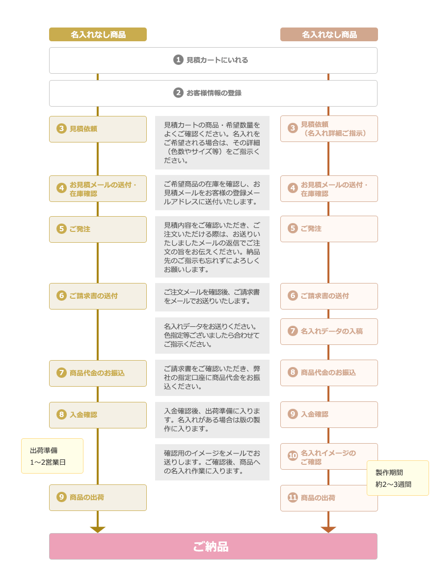 ご注文の流れ